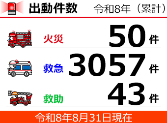 甘木・朝倉消防本部出動件数