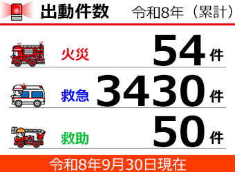 甘木・朝倉消防本部出動件数